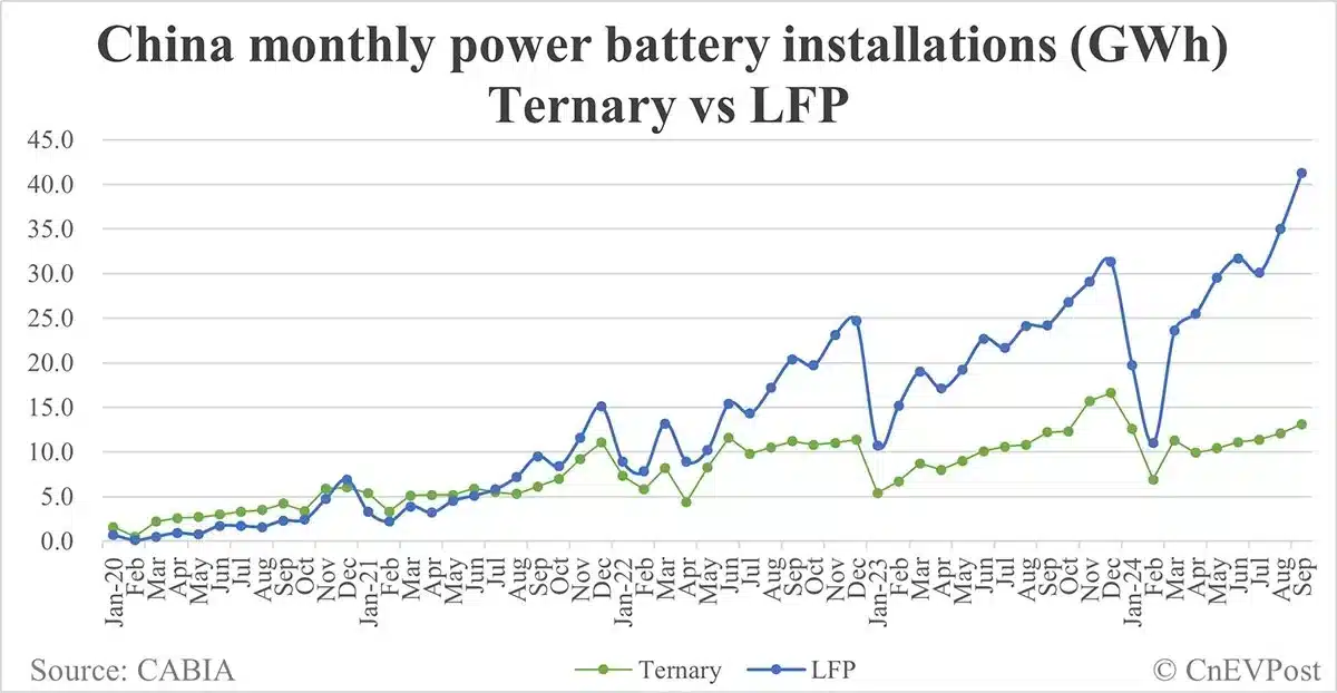 China EV battery installations in Sept: CATL's share 44.02%, BYD's 24.2%