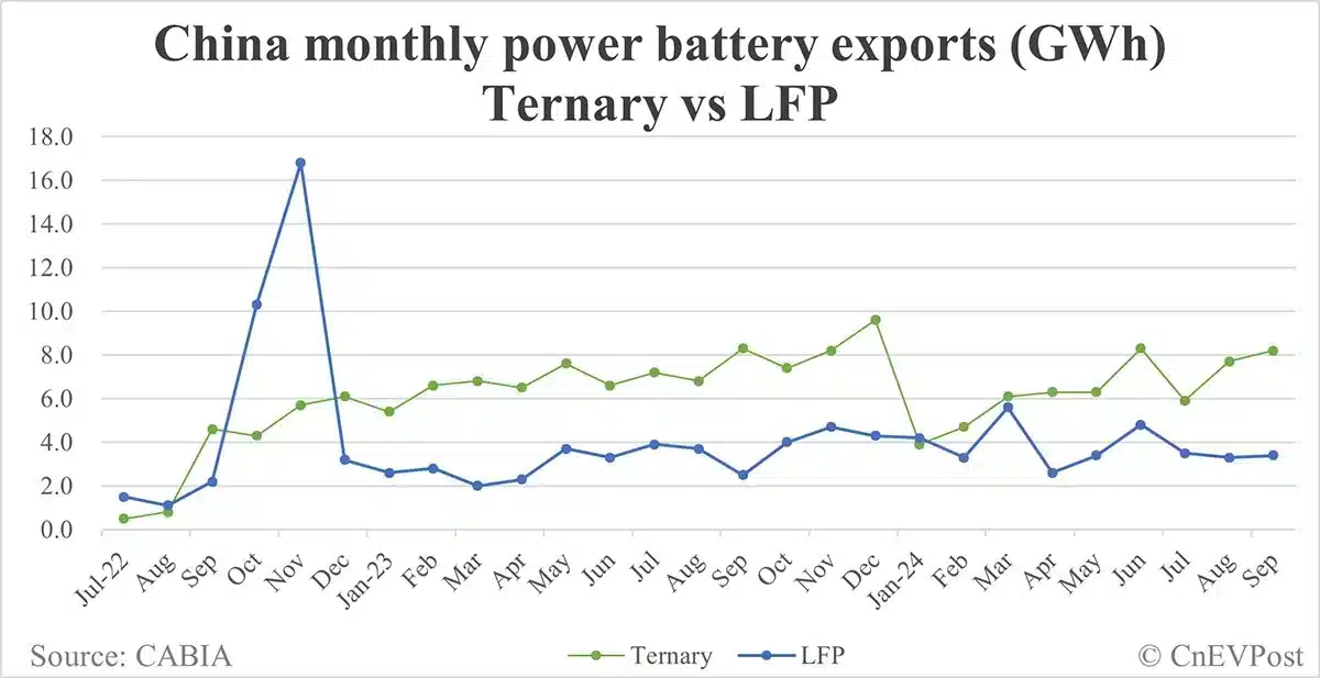 China EV battery installations in Sept: CATL's share 44.02%, BYD's 24.2%