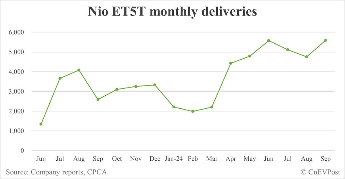 Nio Sept deliveries breakdown: ES6 and ET5T contribute over 60%