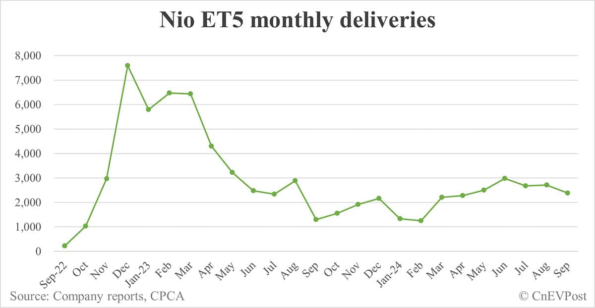 Nio Sept deliveries breakdown: ES6 and ET5T contribute over 60%