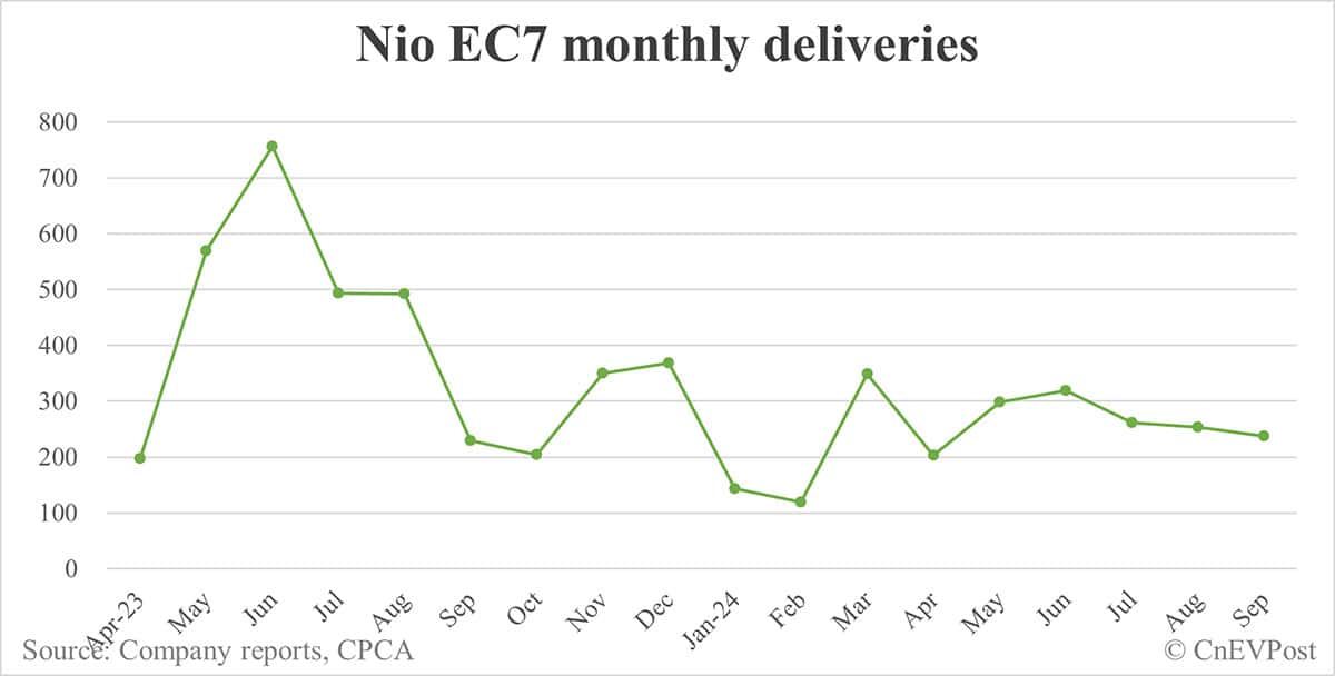 Nio Sept deliveries breakdown: ES6 and ET5T contribute over 60%