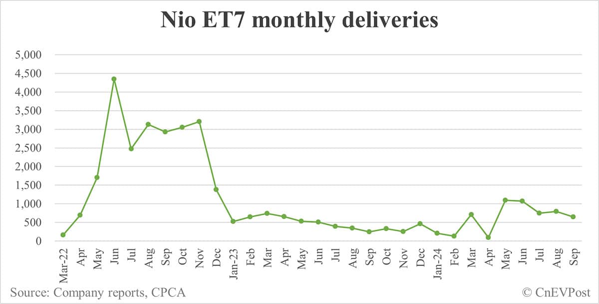 Nio Sept deliveries breakdown: ES6 and ET5T contribute over 60%