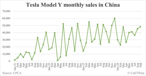 Tesla Model Y sales in China hits 48,202 in Sept, highest year to date