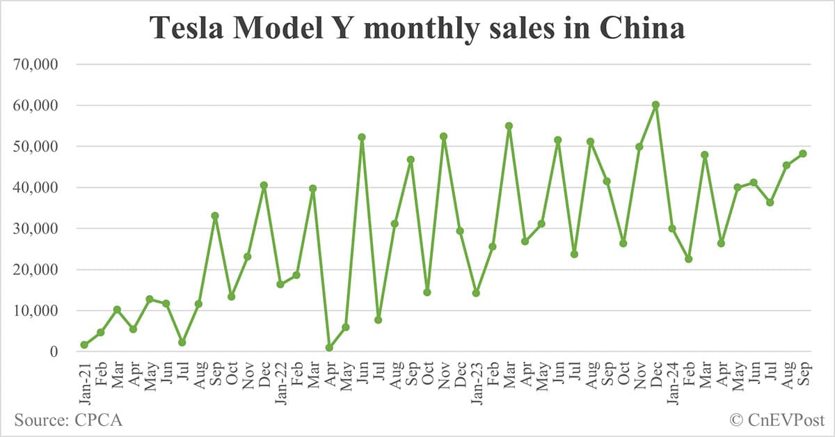 Tesla Model Y sales in China hits 48,202 in Sept, highest year to date