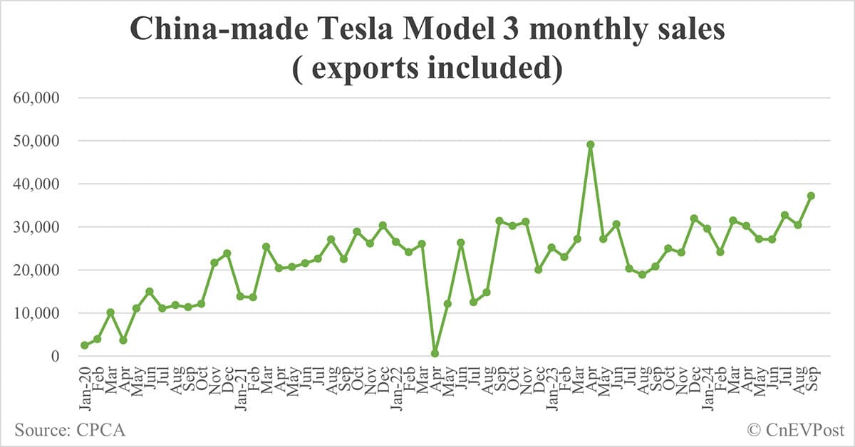 Tesla Model Y sales in China hits 48,202 in Sept, highest year to date