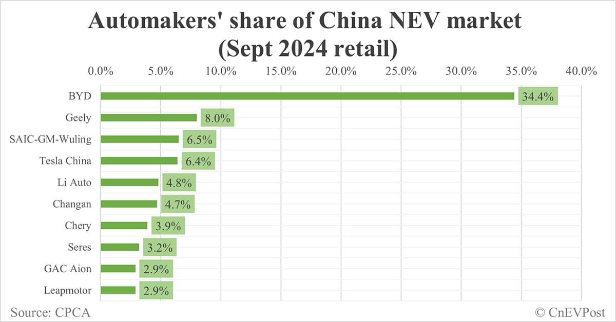 Automakers' share of China NEV market in Sept: BYD tops with 34.4%, Tesla 4th with 6.4%