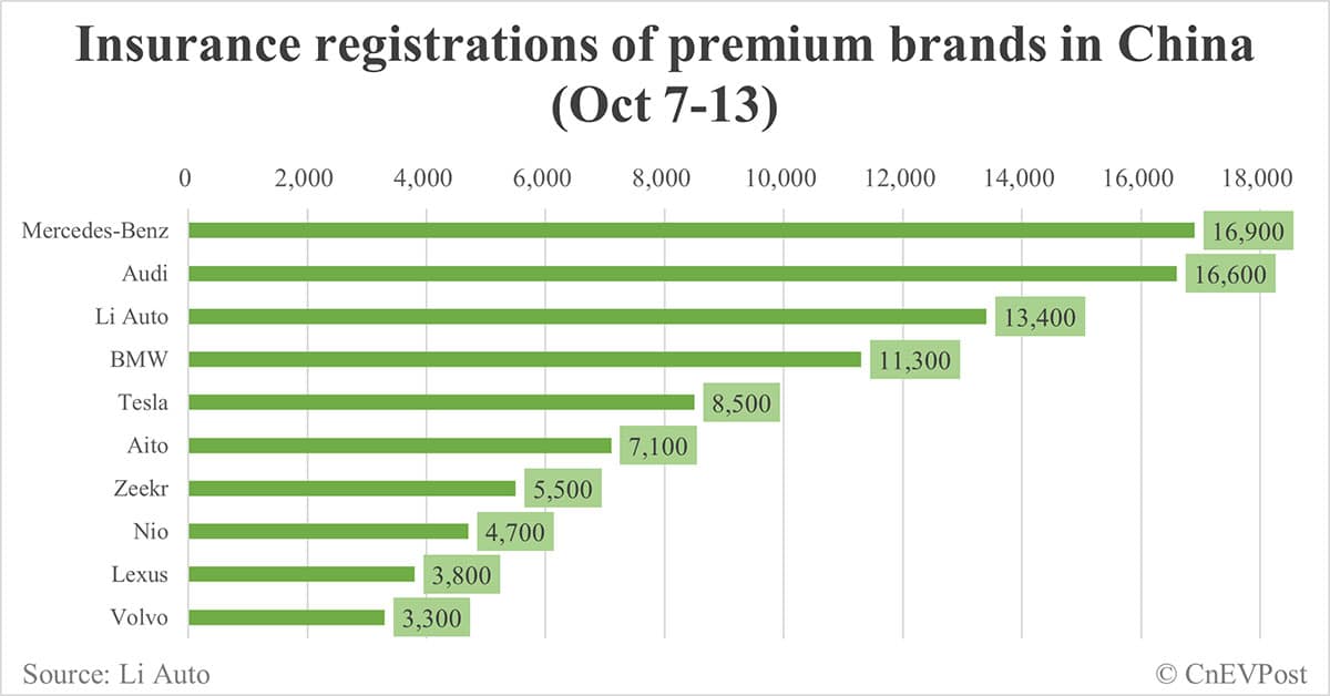 China EV insurance registrations for week ending Oct 13: Nio 4,700, Tesla 8,500, Xiaomi 4,600, BYD 106,200