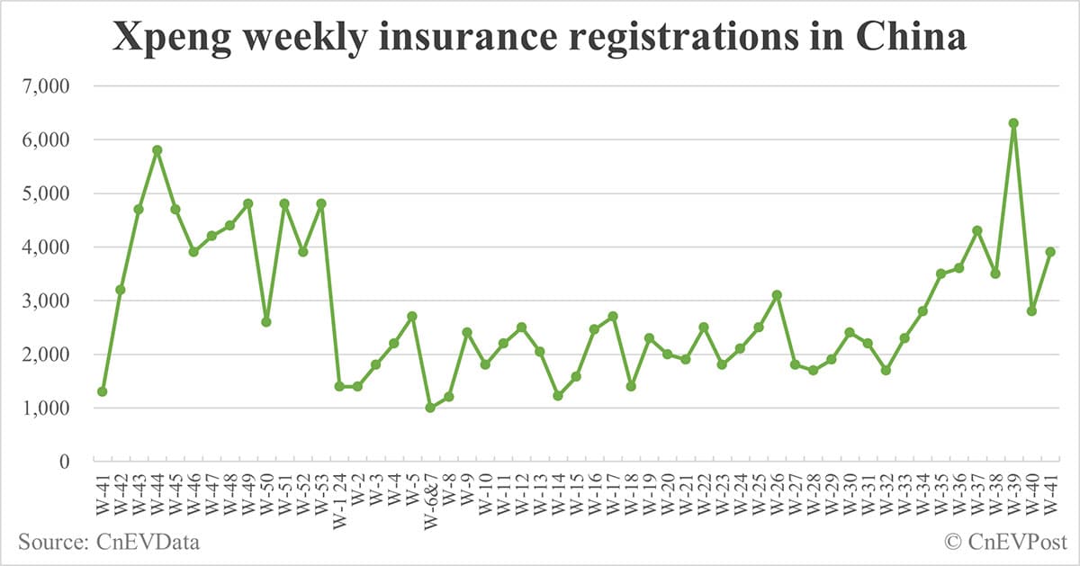 China EV insurance registrations for week ending Oct 13: Nio 4,700, Tesla 8,500, Xiaomi 4,600, BYD 106,200
