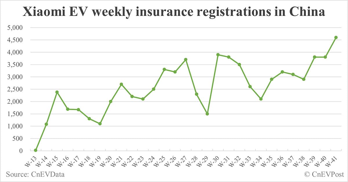 China EV insurance registrations for week ending Oct 13: Nio 4,700, Tesla 8,500, Xiaomi 4,600, BYD 106,200