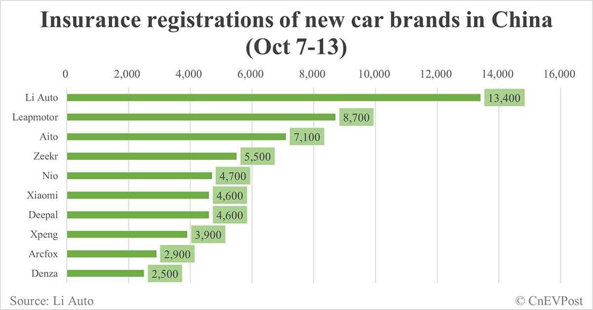 China EV insurance registrations for week ending Oct 13: Nio 4,700, Tesla 8,500, Xiaomi 4,600, BYD 106,200