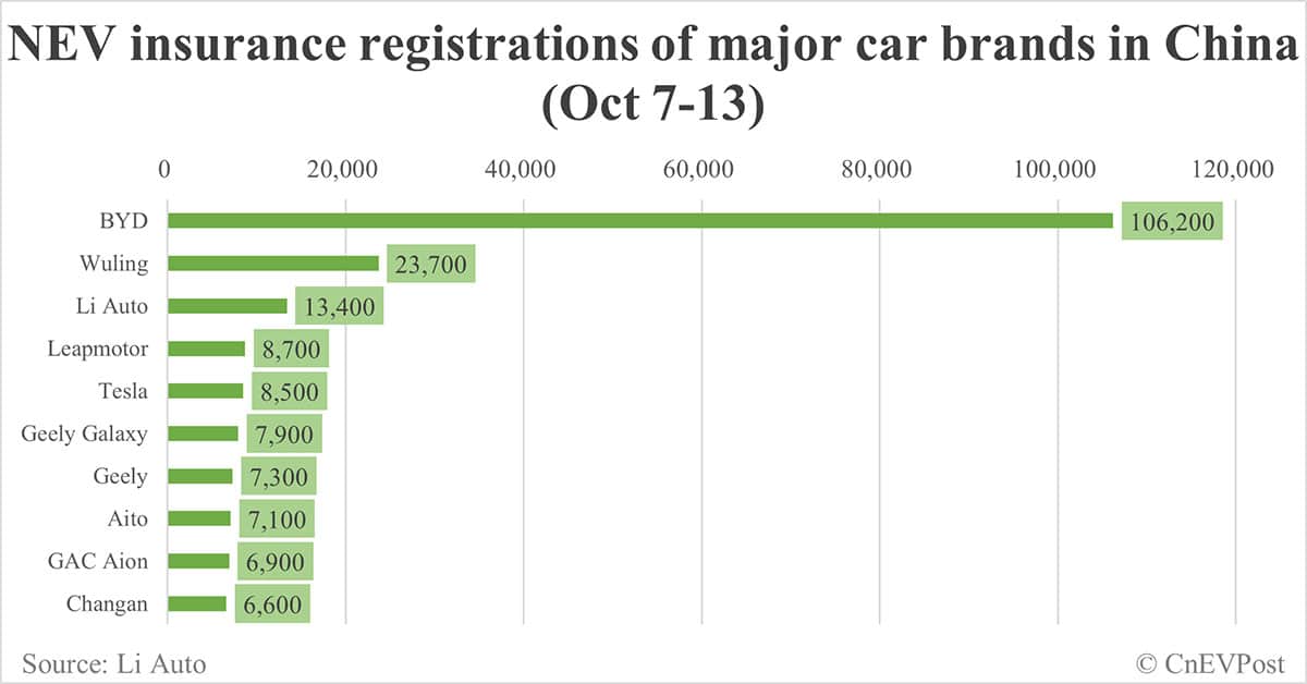 China EV insurance registrations for week ending Oct 13: Nio 4,700, Tesla 8,500, Xiaomi 4,600, BYD 106,200