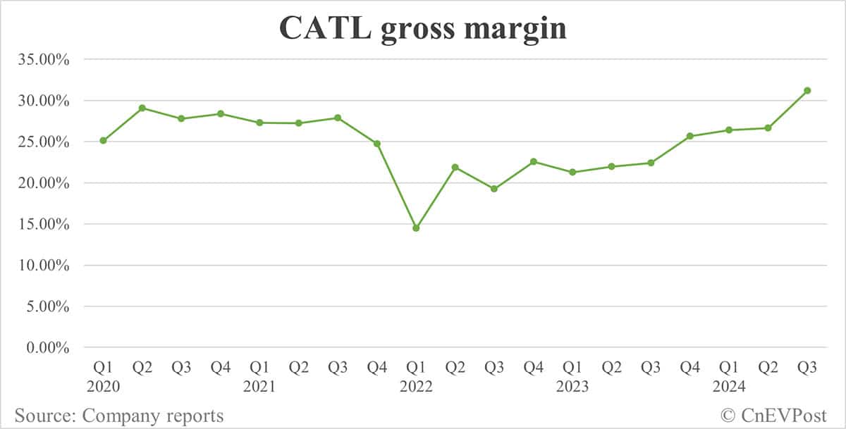 CATL sees 2nd-highest net income, record gross margin in Q3