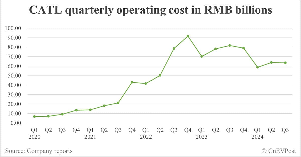 CATL sees 2nd-highest net income, record gross margin in Q3