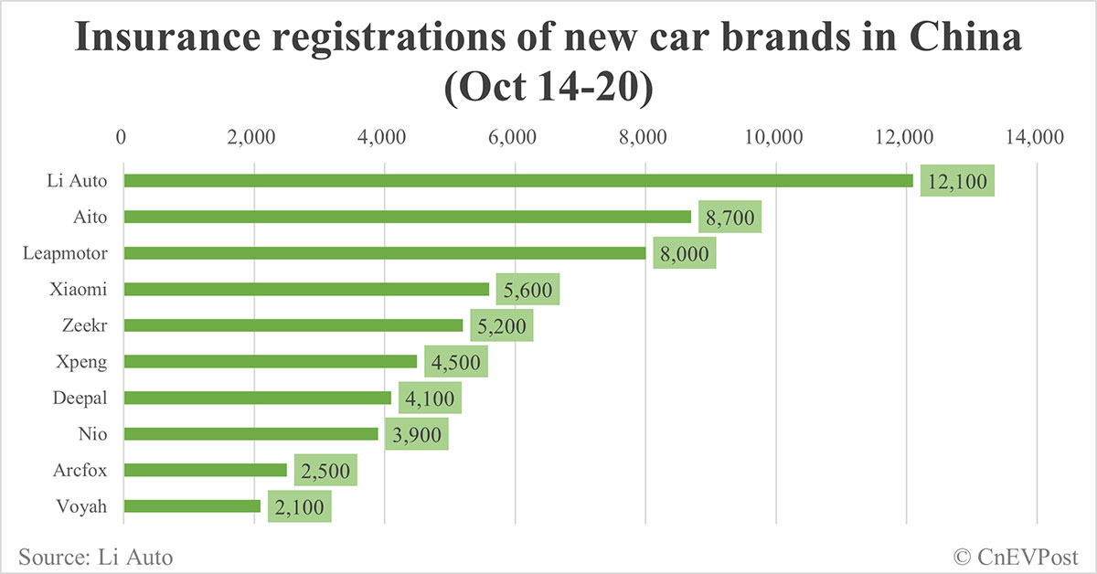 China EV insurance registrations for week ending Oct 20: Nio 3,900, Tesla 13,200, Xiaomi 5,600, BYD 89,600
