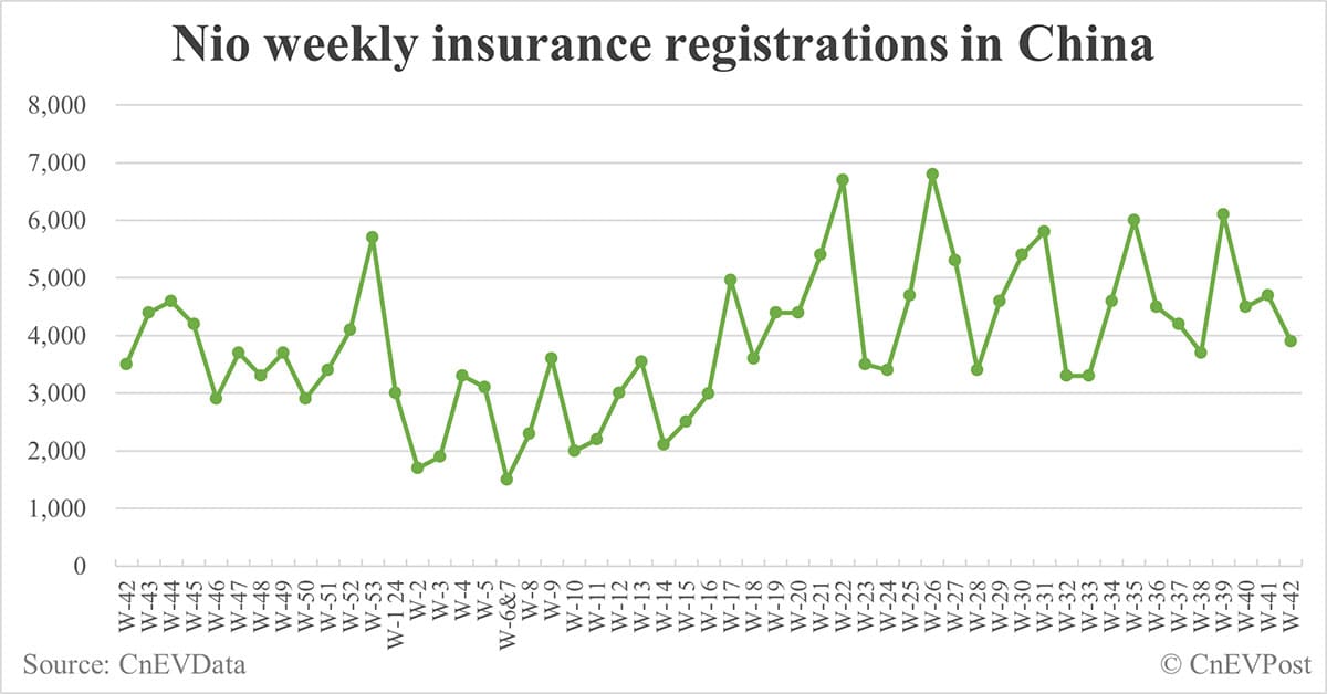 China EV insurance registrations for week ending Oct 20: Nio 3,900, Tesla 13,200, Xiaomi 5,600, BYD 89,600