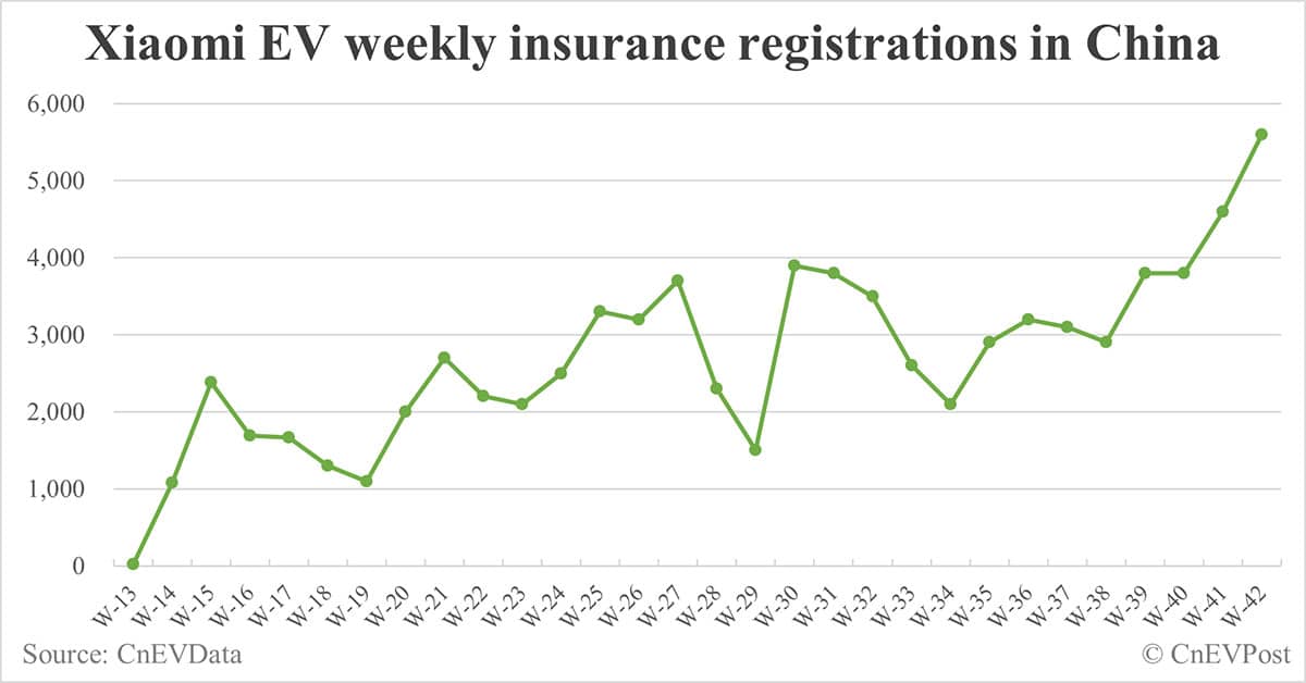 China EV insurance registrations for week ending Oct 20: Nio 3,900, Tesla 13,200, Xiaomi 5,600, BYD 89,600