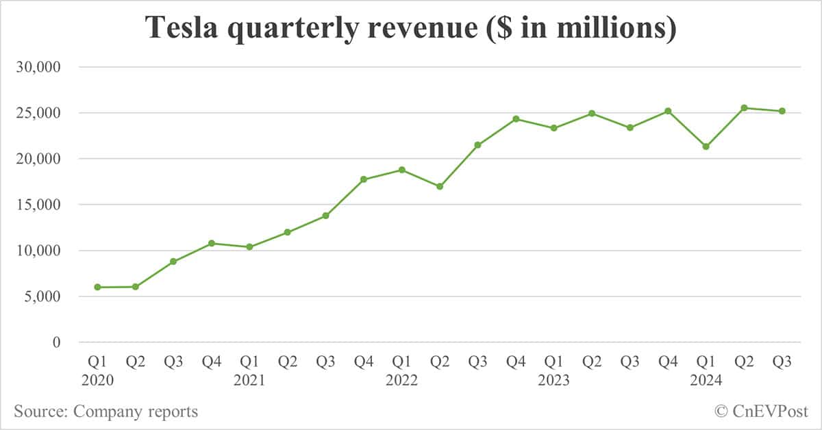 Tesla Q3 revenue misses estimates while EPS and margins beat