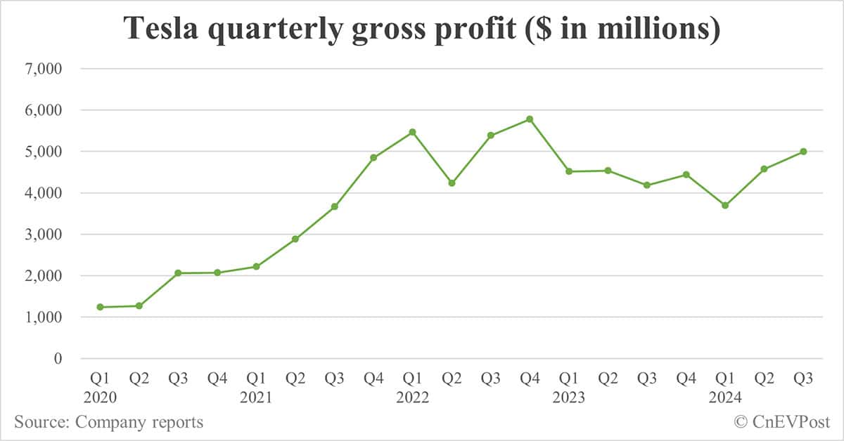 Tesla Q3 revenue misses estimates while EPS and margins beat