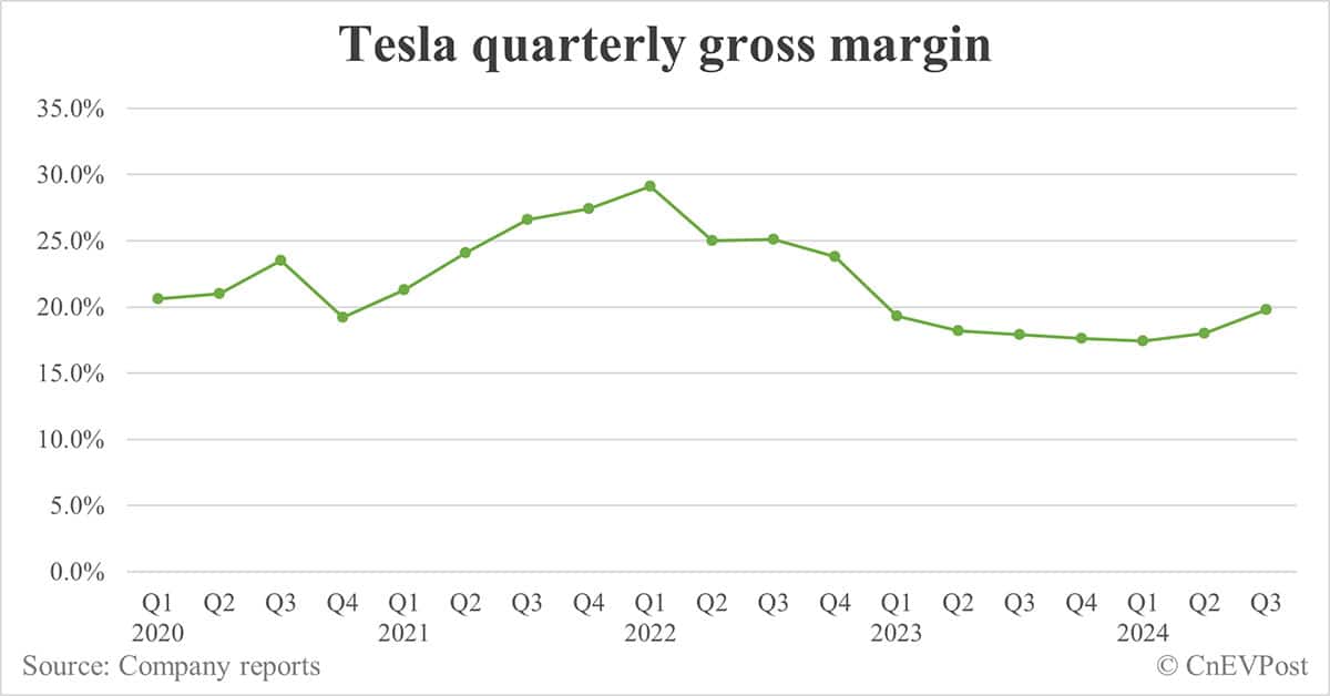 Tesla Q3 revenue misses estimates while EPS and margins beat