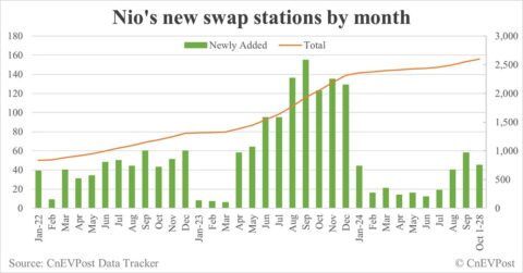 Nio exceeds 2,600 swap stations in China