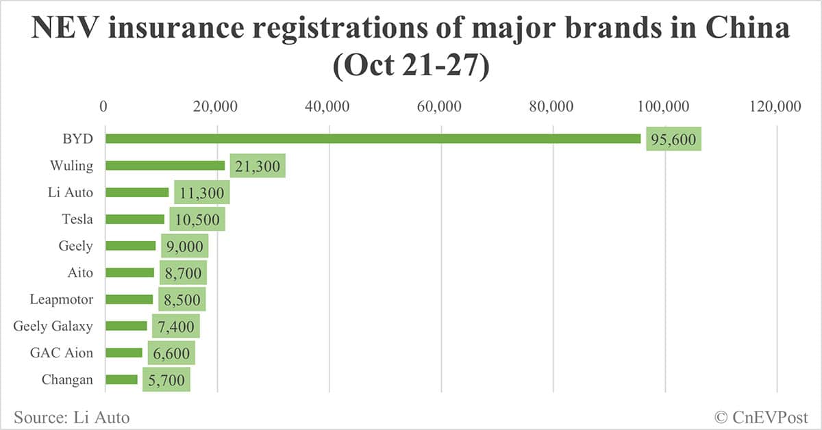 China EV insurance registrations for week ending Oct 27: Nio 4,200, Tesla 10,500, Xiaomi 5,700, BYD 95,600