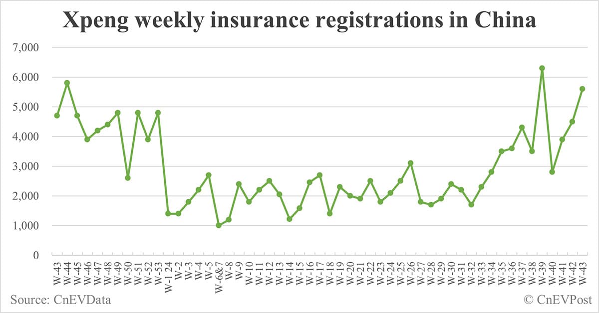 China EV insurance registrations for week ending Oct 27: Nio 4,200, Tesla 10,500, Xiaomi 5,700, BYD 95,600