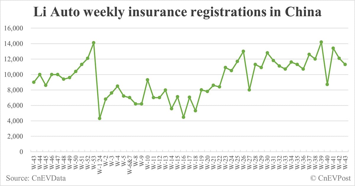 China EV insurance registrations for week ending Oct 27: Nio 4,200, Tesla 10,500, Xiaomi 5,700, BYD 95,600