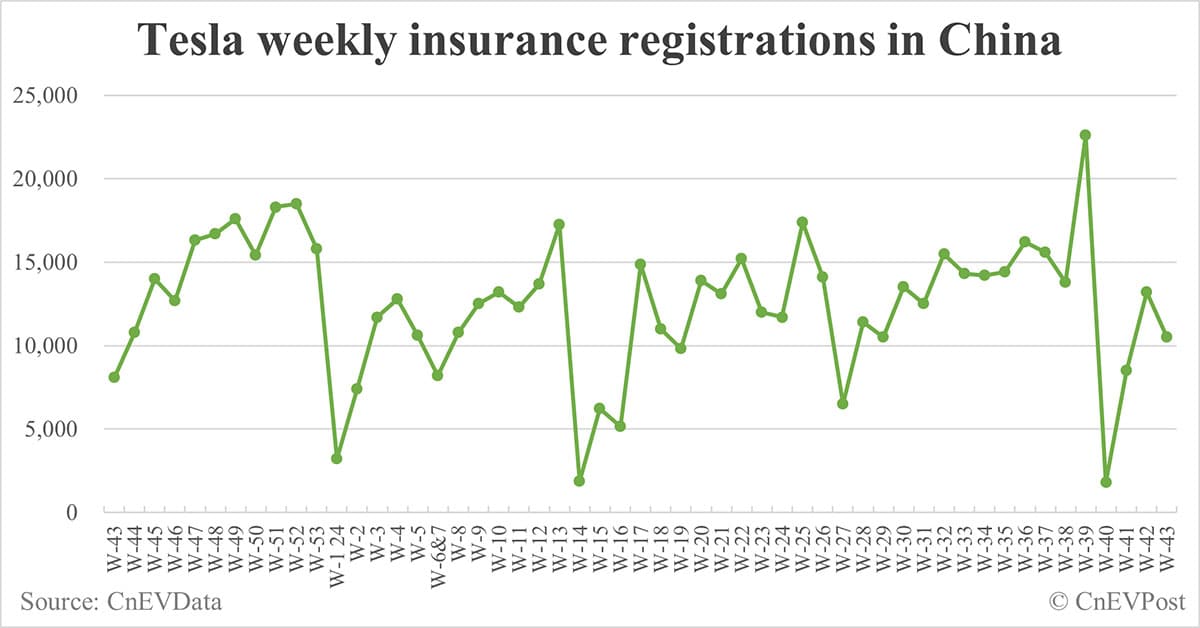 China EV insurance registrations for week ending Oct 27: Nio 4,200, Tesla 10,500, Xiaomi 5,700, BYD 95,600