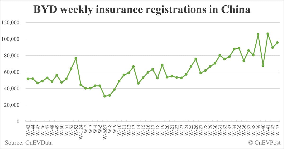 China EV insurance registrations for week ending Oct 27: Nio 4,200, Tesla 10,500, Xiaomi 5,700, BYD 95,600