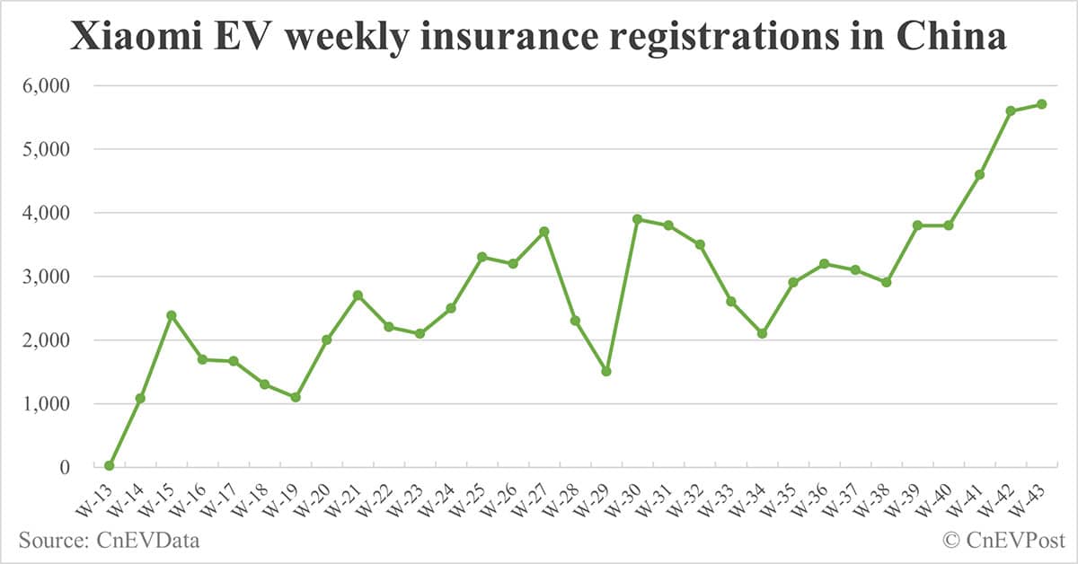 China EV insurance registrations for week ending Oct 27: Nio 4,200, Tesla 10,500, Xiaomi 5,700, BYD 95,600