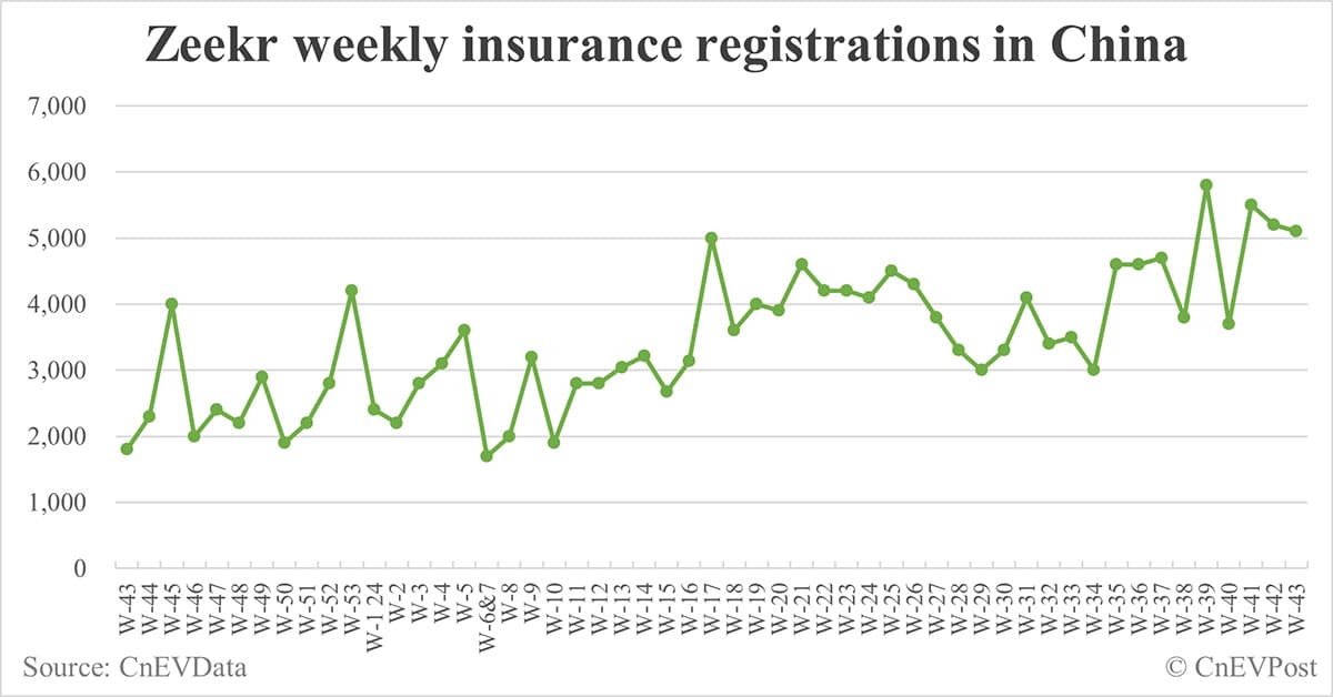 China EV insurance registrations for week ending Oct 27: Nio 4,200, Tesla 10,500, Xiaomi 5,700, BYD 95,600