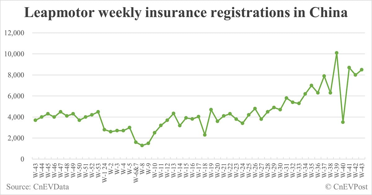 China EV insurance registrations for week ending Oct 27: Nio 4,200, Tesla 10,500, Xiaomi 5,700, BYD 95,600