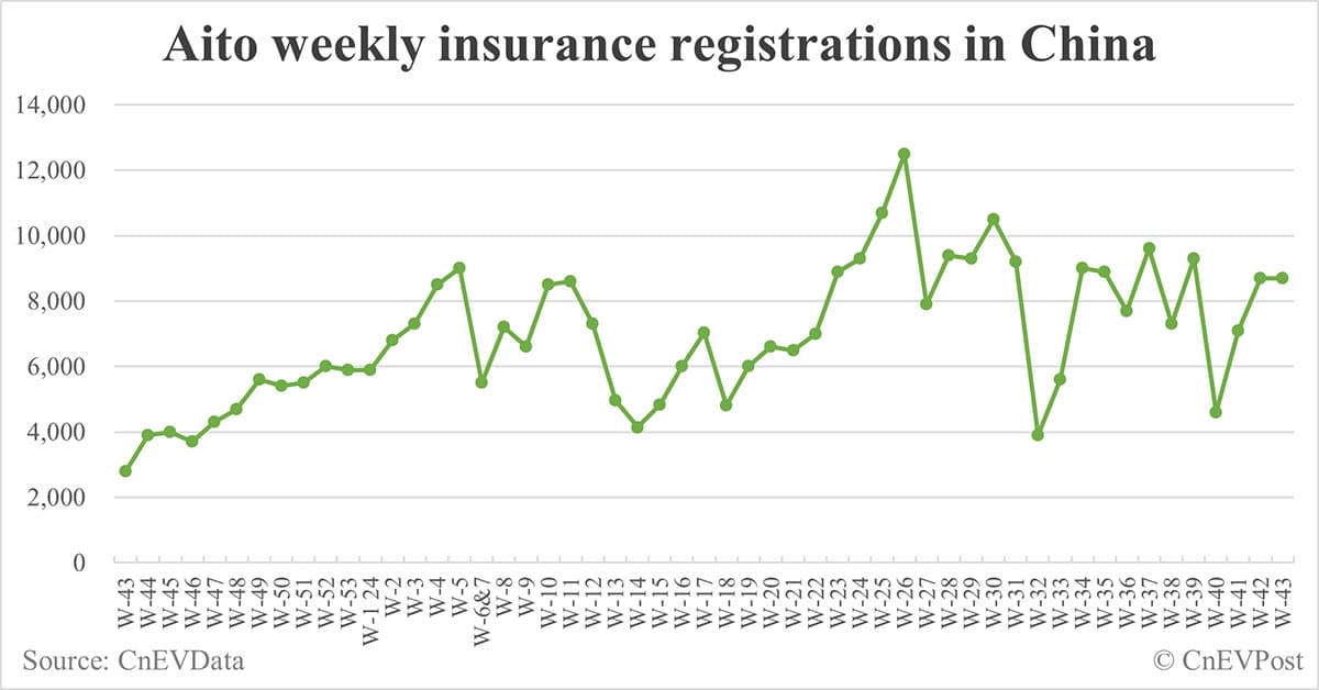 China EV insurance registrations for week ending Oct 27: Nio 4,200, Tesla 10,500, Xiaomi 5,700, BYD 95,600