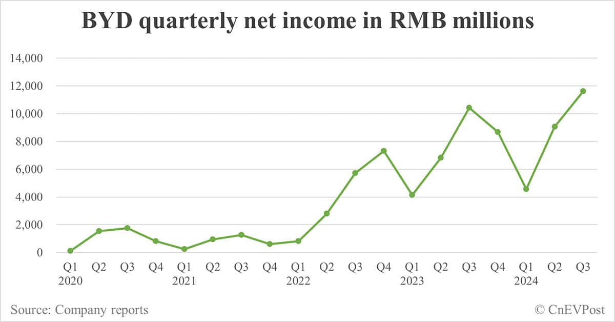 BYD posts record Q3 net income, notably outperforms Tesla on revenue