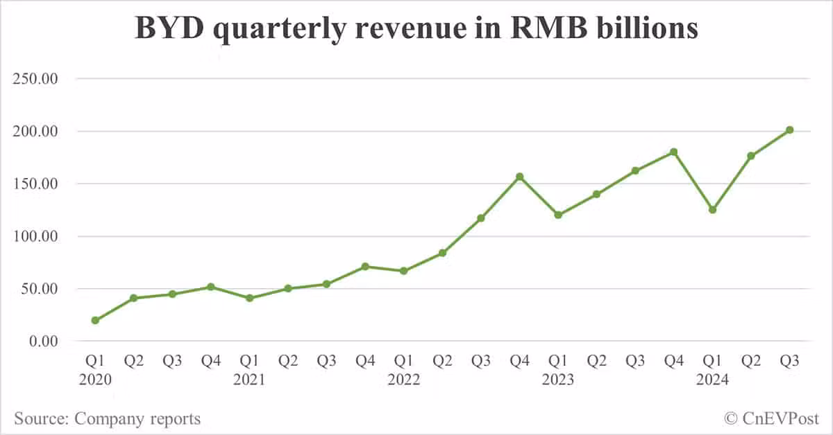 BYD posts record Q3 net income, notably outperforms Tesla on revenue