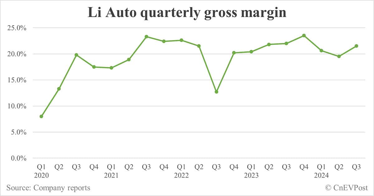 Li Auto beats Q3 revenue and net income estimates, but Q4 guidance appears to disappoint