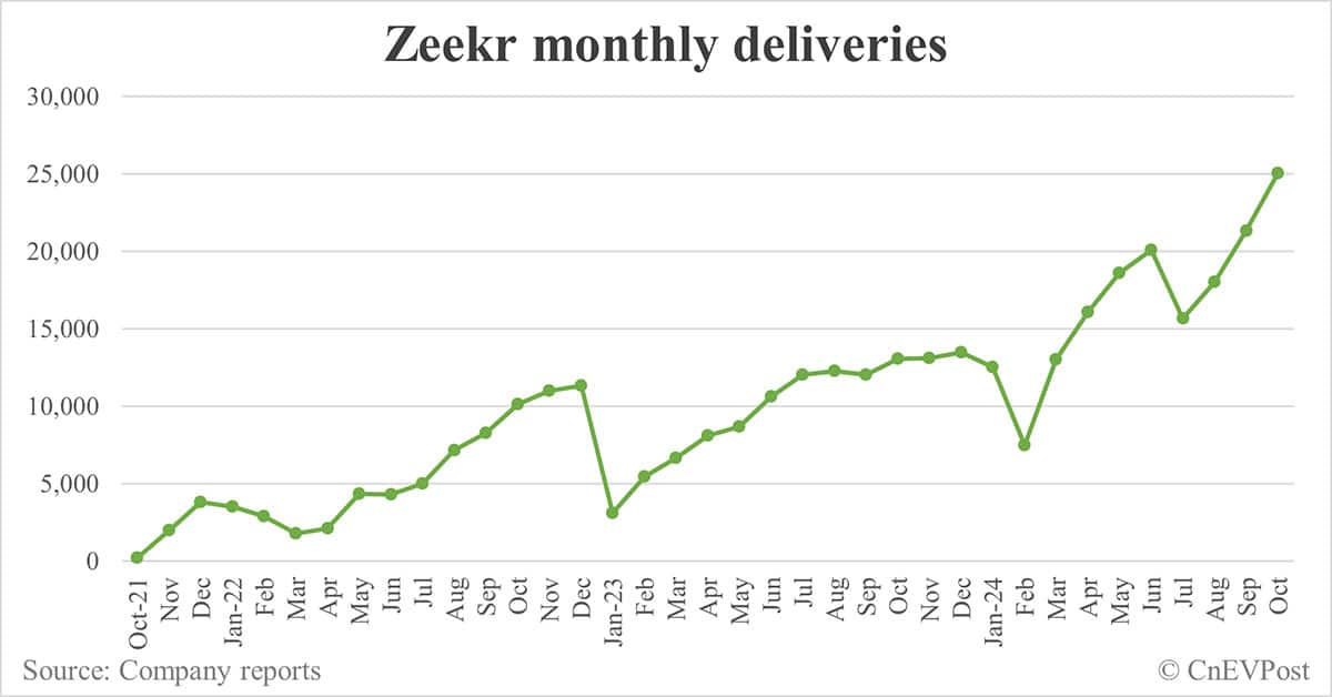 Zeekr delivers 25,049 cars in Oct, 2nd consecutive record month