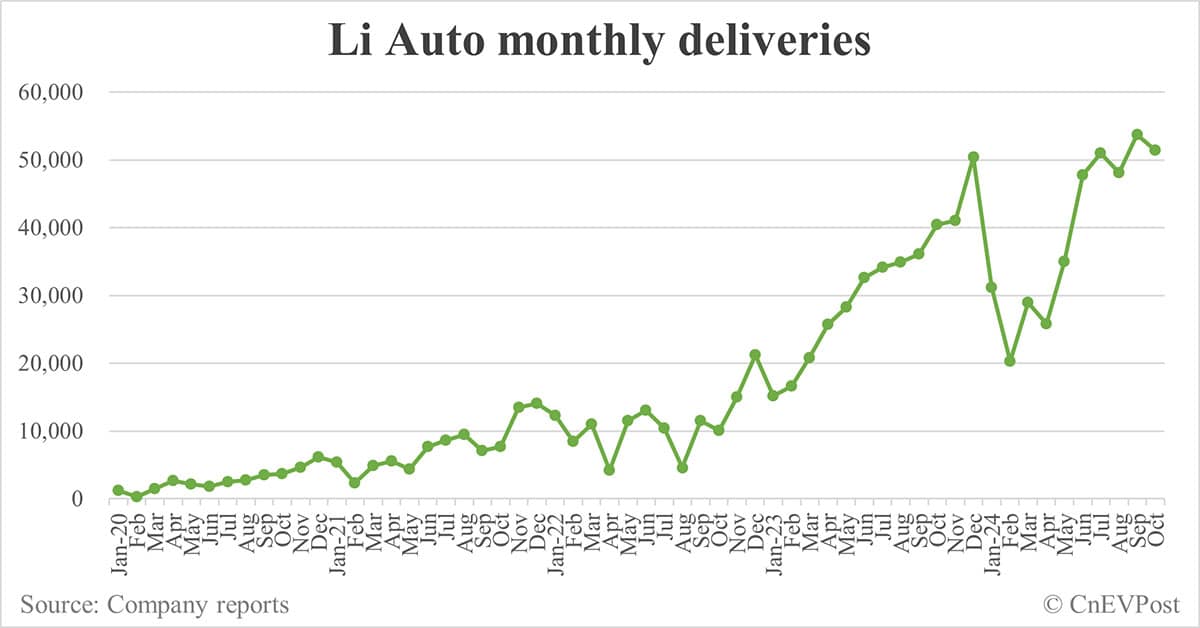 Li Auto delivers 51,443 cars in Oct, down 4.22% from Sept