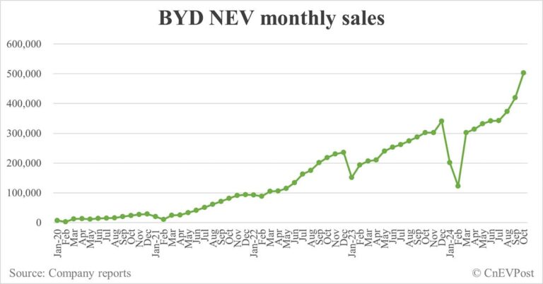BYD sells record 502,657 NEVs in Oct, exceeding 500,000 mark for 1st time