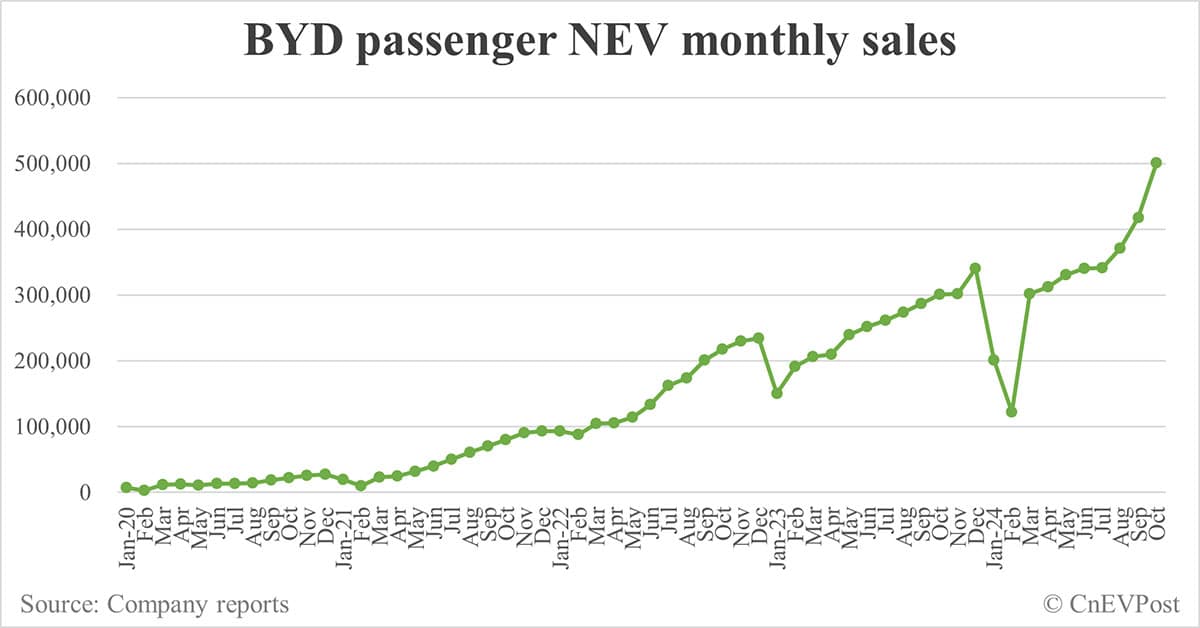 BYD sells record 502,657 NEVs in Oct, exceeding 500,000 mark for 1st time