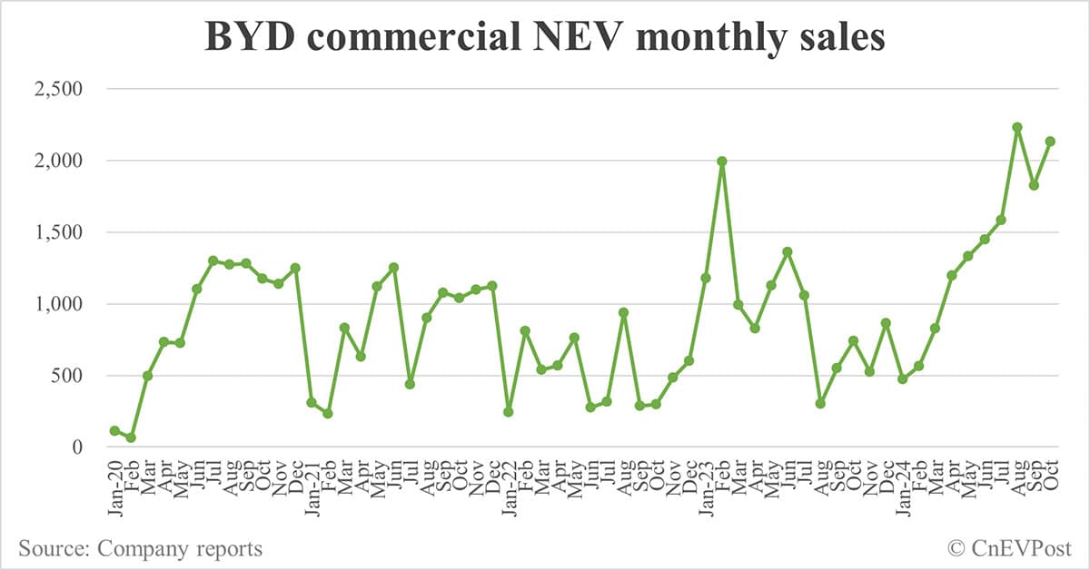 BYD sells record 502,657 NEVs in Oct, exceeding 500,000 mark for 1st time