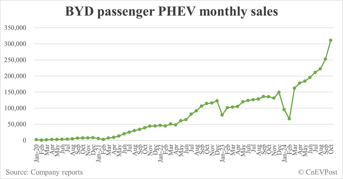 BYD sells record 502,657 NEVs in Oct, exceeding 500,000 mark for 1st time