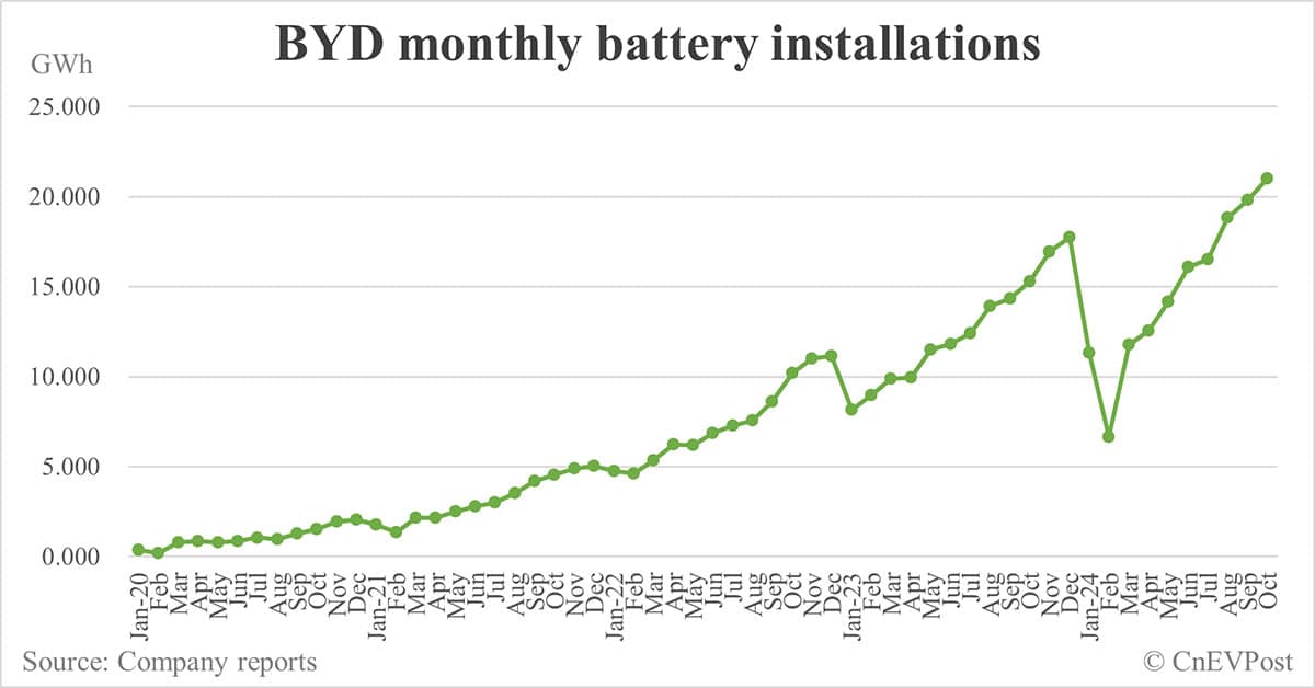 BYD sells record 502,657 NEVs in Oct, exceeding 500,000 mark for 1st time