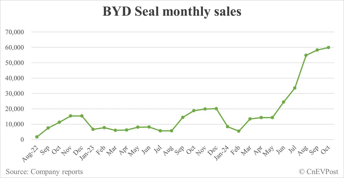 BYD Oct sales breakdown: Song 114,938 units, Qin 86,589