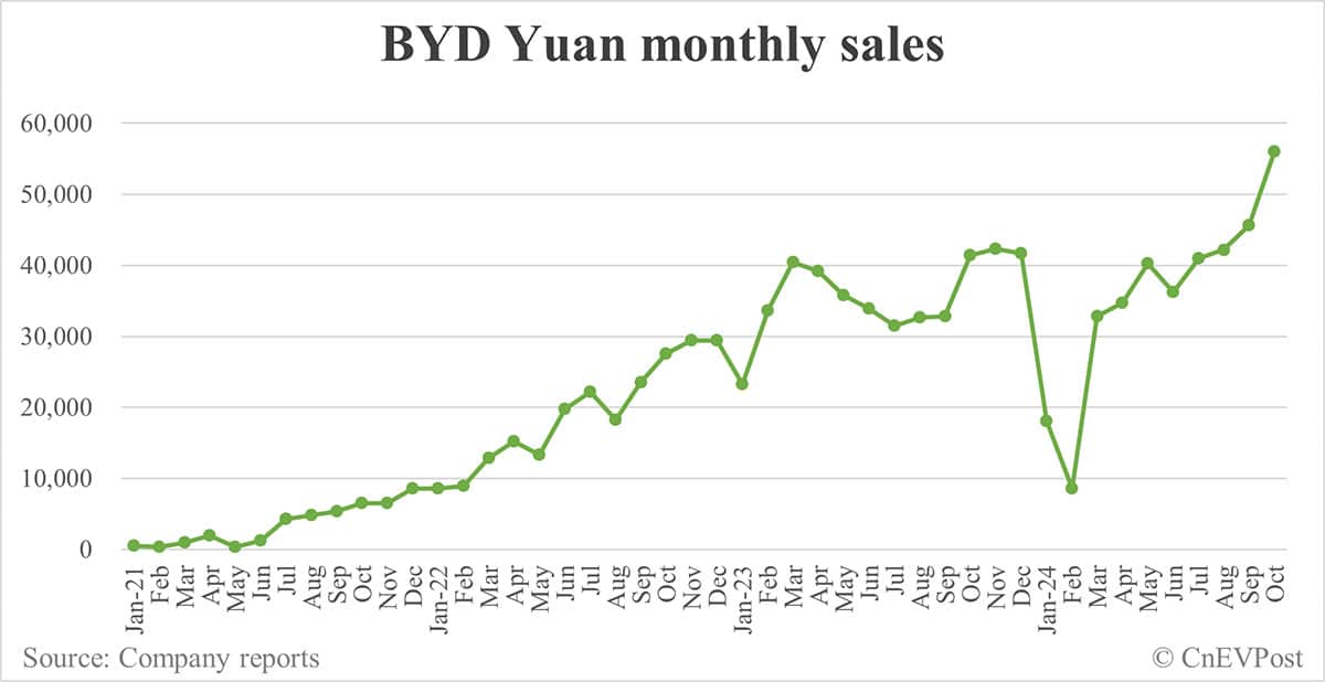 BYD Oct sales breakdown: Song 114,938 units, Qin 86,589