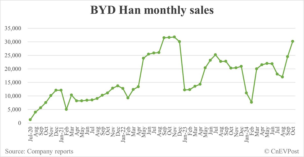 BYD Oct sales breakdown: Song 114,938 units, Qin 86,589