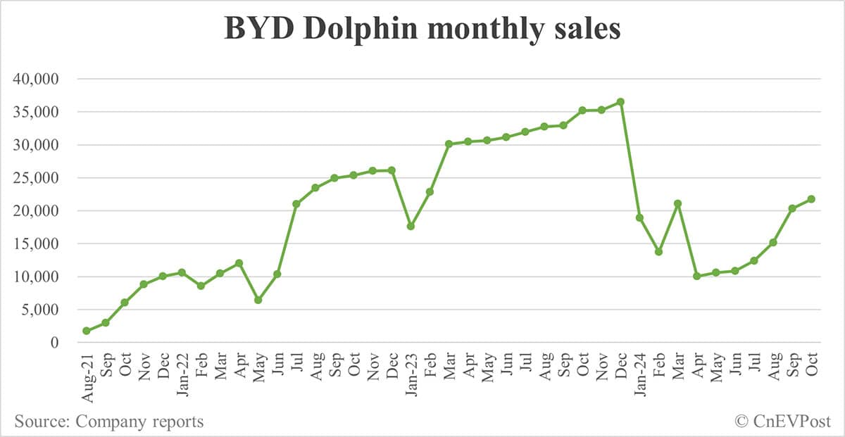 BYD Oct sales breakdown: Song 114,938 units, Qin 86,589