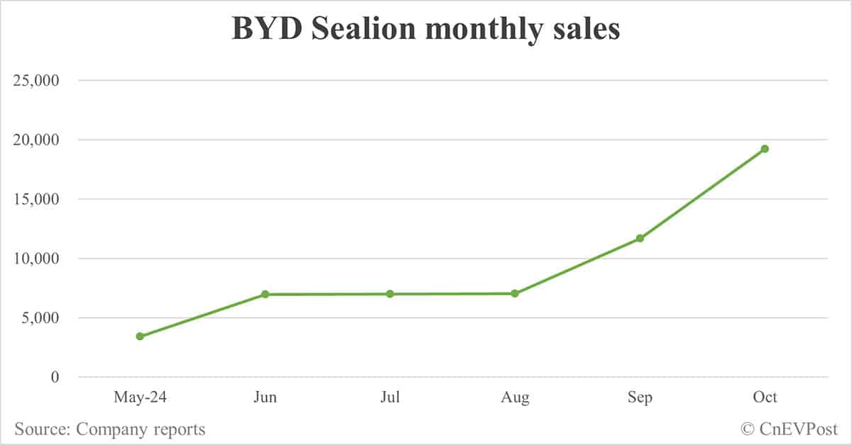 BYD Oct sales breakdown: Song 114,938 units, Qin 86,589