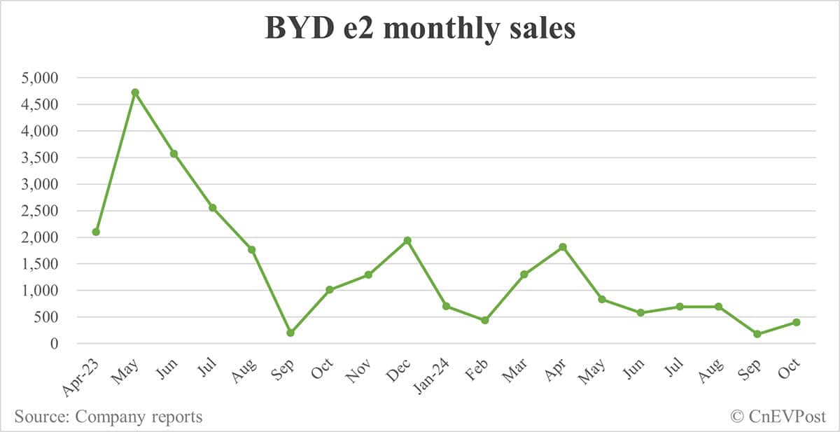 BYD Oct sales breakdown: Song 114,938 units, Qin 86,589