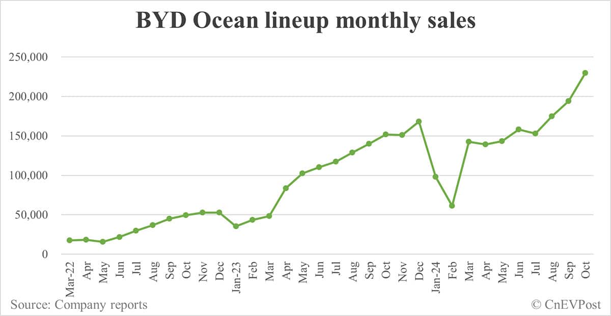BYD Oct sales breakdown: Song 114,938 units, Qin 86,589